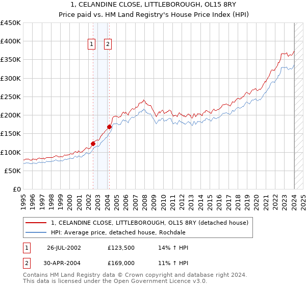 1, CELANDINE CLOSE, LITTLEBOROUGH, OL15 8RY: Price paid vs HM Land Registry's House Price Index