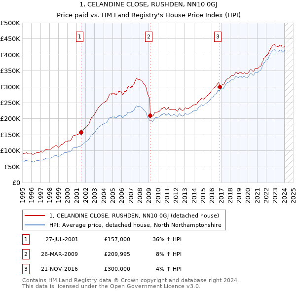 1, CELANDINE CLOSE, RUSHDEN, NN10 0GJ: Price paid vs HM Land Registry's House Price Index