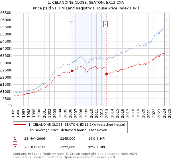 1, CELANDINE CLOSE, SEATON, EX12 2XA: Price paid vs HM Land Registry's House Price Index