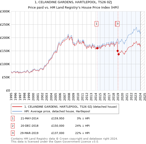 1, CELANDINE GARDENS, HARTLEPOOL, TS26 0ZJ: Price paid vs HM Land Registry's House Price Index