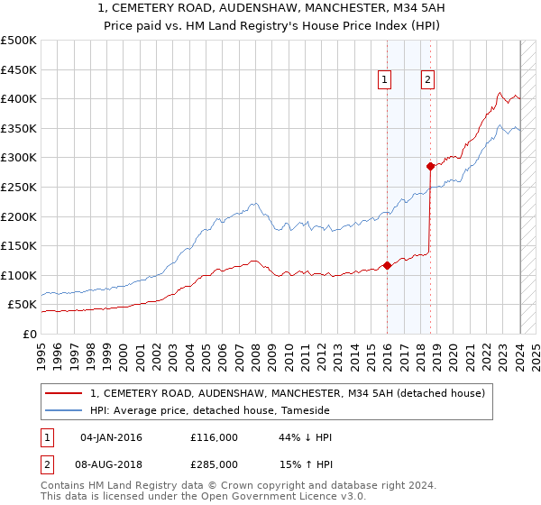 1, CEMETERY ROAD, AUDENSHAW, MANCHESTER, M34 5AH: Price paid vs HM Land Registry's House Price Index