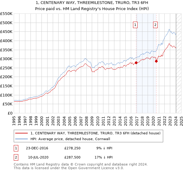 1, CENTENARY WAY, THREEMILESTONE, TRURO, TR3 6FH: Price paid vs HM Land Registry's House Price Index