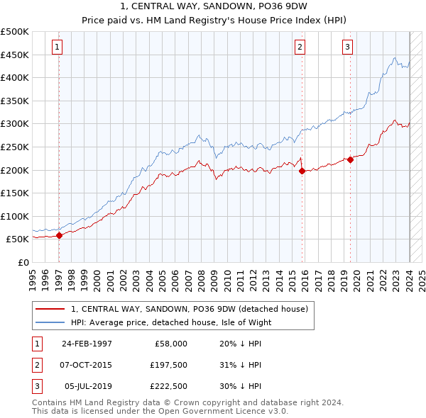 1, CENTRAL WAY, SANDOWN, PO36 9DW: Price paid vs HM Land Registry's House Price Index