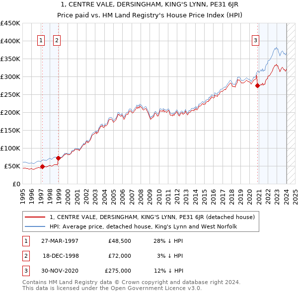 1, CENTRE VALE, DERSINGHAM, KING'S LYNN, PE31 6JR: Price paid vs HM Land Registry's House Price Index