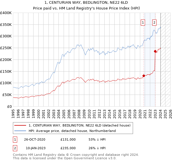 1, CENTURIAN WAY, BEDLINGTON, NE22 6LD: Price paid vs HM Land Registry's House Price Index