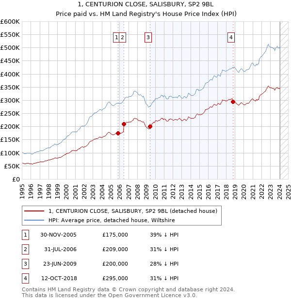 1, CENTURION CLOSE, SALISBURY, SP2 9BL: Price paid vs HM Land Registry's House Price Index
