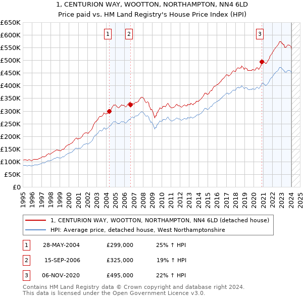 1, CENTURION WAY, WOOTTON, NORTHAMPTON, NN4 6LD: Price paid vs HM Land Registry's House Price Index