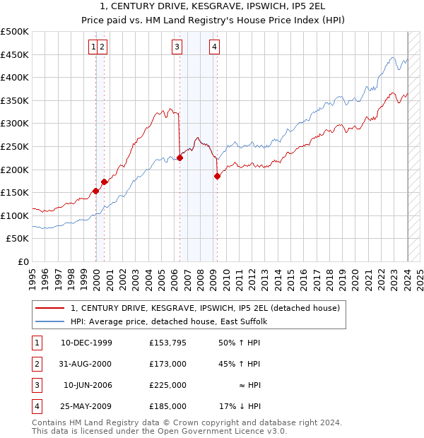 1, CENTURY DRIVE, KESGRAVE, IPSWICH, IP5 2EL: Price paid vs HM Land Registry's House Price Index