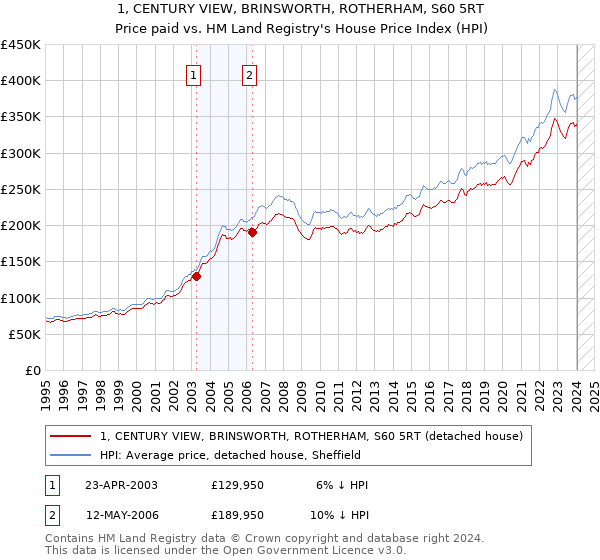 1, CENTURY VIEW, BRINSWORTH, ROTHERHAM, S60 5RT: Price paid vs HM Land Registry's House Price Index