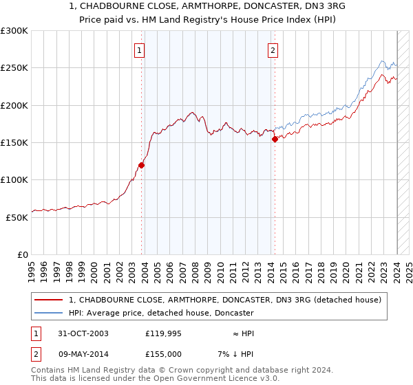 1, CHADBOURNE CLOSE, ARMTHORPE, DONCASTER, DN3 3RG: Price paid vs HM Land Registry's House Price Index
