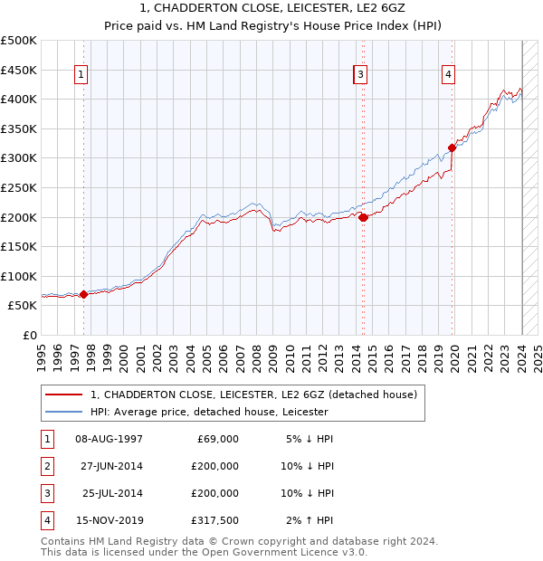 1, CHADDERTON CLOSE, LEICESTER, LE2 6GZ: Price paid vs HM Land Registry's House Price Index
