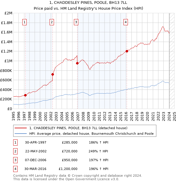 1, CHADDESLEY PINES, POOLE, BH13 7LL: Price paid vs HM Land Registry's House Price Index