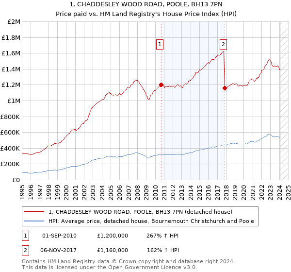 1, CHADDESLEY WOOD ROAD, POOLE, BH13 7PN: Price paid vs HM Land Registry's House Price Index