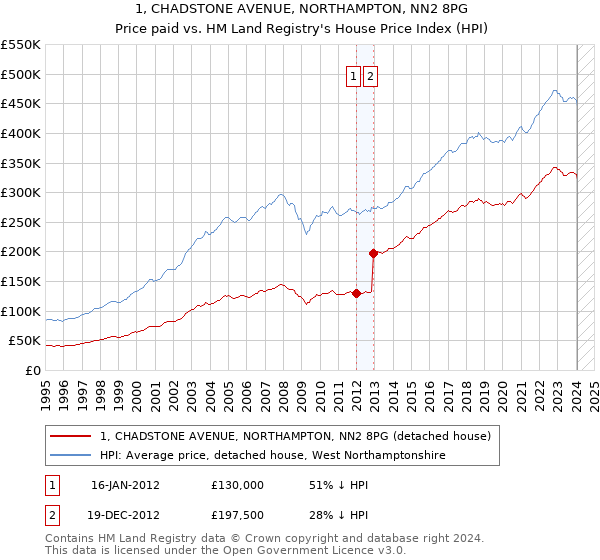 1, CHADSTONE AVENUE, NORTHAMPTON, NN2 8PG: Price paid vs HM Land Registry's House Price Index