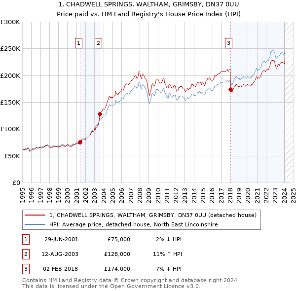 1, CHADWELL SPRINGS, WALTHAM, GRIMSBY, DN37 0UU: Price paid vs HM Land Registry's House Price Index