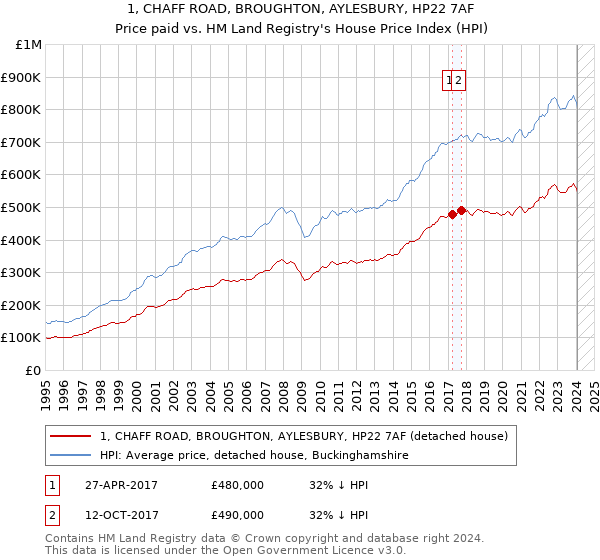 1, CHAFF ROAD, BROUGHTON, AYLESBURY, HP22 7AF: Price paid vs HM Land Registry's House Price Index