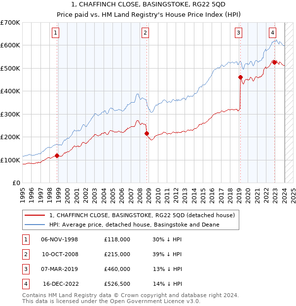 1, CHAFFINCH CLOSE, BASINGSTOKE, RG22 5QD: Price paid vs HM Land Registry's House Price Index