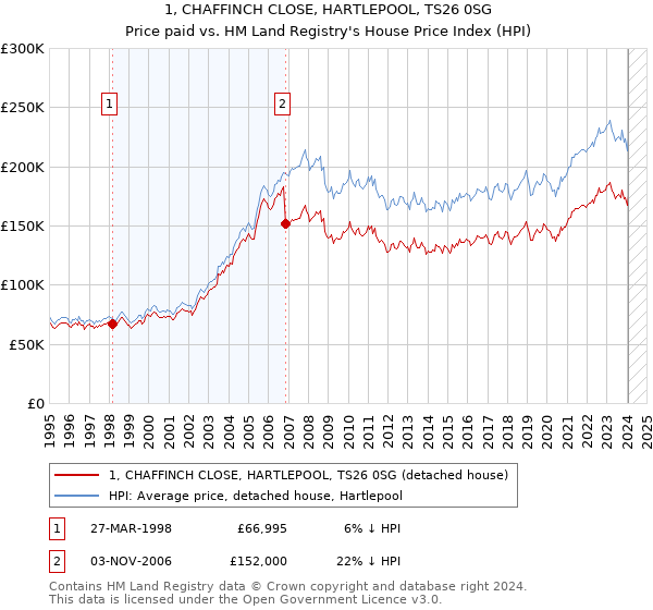 1, CHAFFINCH CLOSE, HARTLEPOOL, TS26 0SG: Price paid vs HM Land Registry's House Price Index