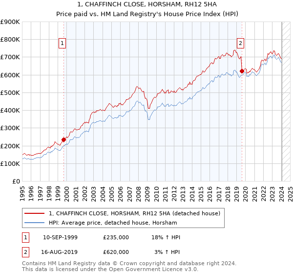 1, CHAFFINCH CLOSE, HORSHAM, RH12 5HA: Price paid vs HM Land Registry's House Price Index