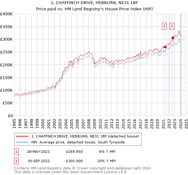 1, CHAFFINCH DRIVE, HEBBURN, NE31 1BF: Price paid vs HM Land Registry's House Price Index
