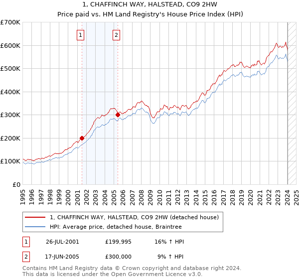 1, CHAFFINCH WAY, HALSTEAD, CO9 2HW: Price paid vs HM Land Registry's House Price Index