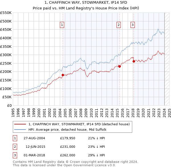 1, CHAFFINCH WAY, STOWMARKET, IP14 5FD: Price paid vs HM Land Registry's House Price Index