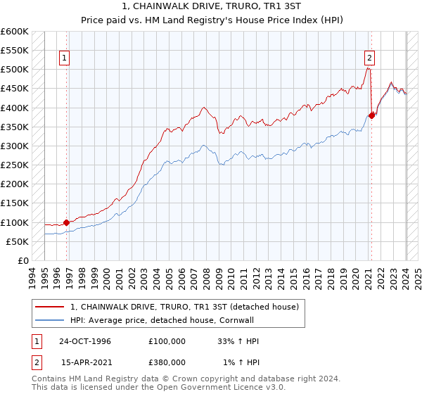 1, CHAINWALK DRIVE, TRURO, TR1 3ST: Price paid vs HM Land Registry's House Price Index