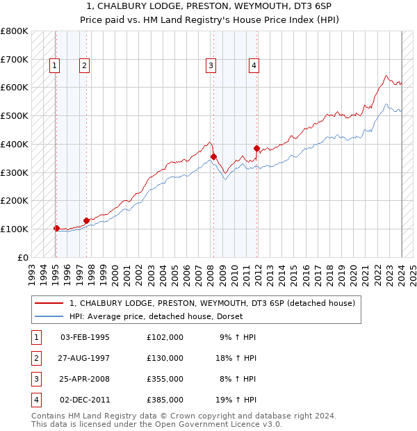 1, CHALBURY LODGE, PRESTON, WEYMOUTH, DT3 6SP: Price paid vs HM Land Registry's House Price Index