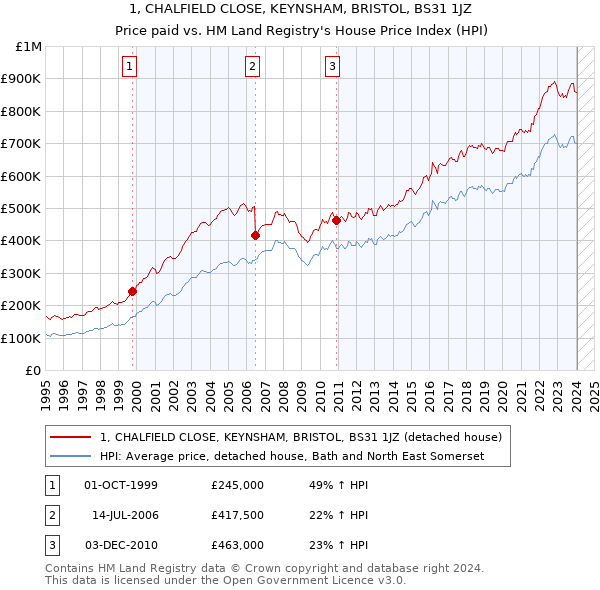 1, CHALFIELD CLOSE, KEYNSHAM, BRISTOL, BS31 1JZ: Price paid vs HM Land Registry's House Price Index