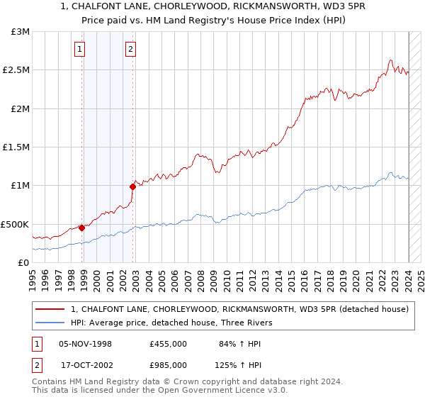 1, CHALFONT LANE, CHORLEYWOOD, RICKMANSWORTH, WD3 5PR: Price paid vs HM Land Registry's House Price Index
