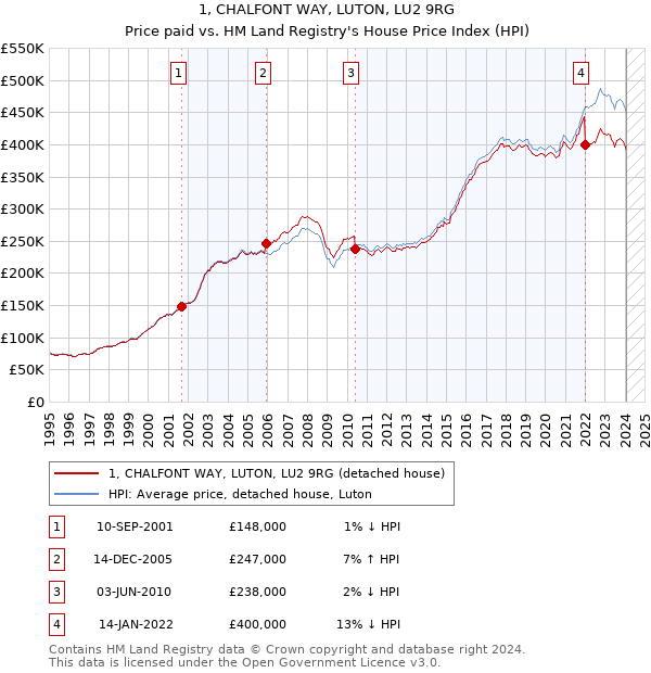 1, CHALFONT WAY, LUTON, LU2 9RG: Price paid vs HM Land Registry's House Price Index