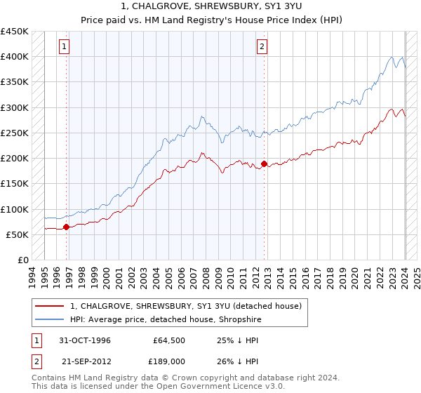 1, CHALGROVE, SHREWSBURY, SY1 3YU: Price paid vs HM Land Registry's House Price Index