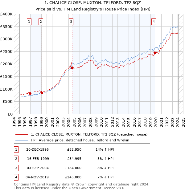 1, CHALICE CLOSE, MUXTON, TELFORD, TF2 8QZ: Price paid vs HM Land Registry's House Price Index