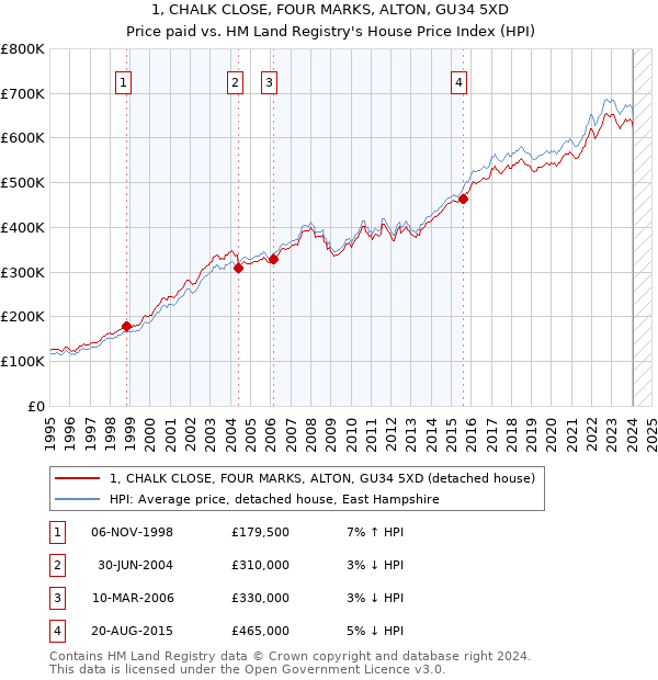 1, CHALK CLOSE, FOUR MARKS, ALTON, GU34 5XD: Price paid vs HM Land Registry's House Price Index