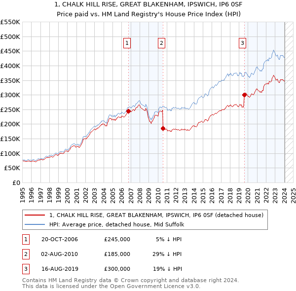 1, CHALK HILL RISE, GREAT BLAKENHAM, IPSWICH, IP6 0SF: Price paid vs HM Land Registry's House Price Index