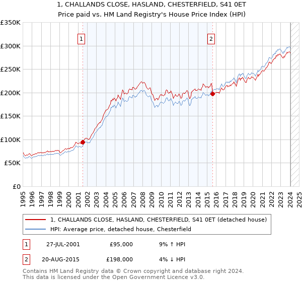 1, CHALLANDS CLOSE, HASLAND, CHESTERFIELD, S41 0ET: Price paid vs HM Land Registry's House Price Index