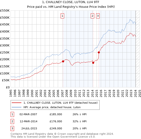 1, CHALLNEY CLOSE, LUTON, LU4 9TF: Price paid vs HM Land Registry's House Price Index