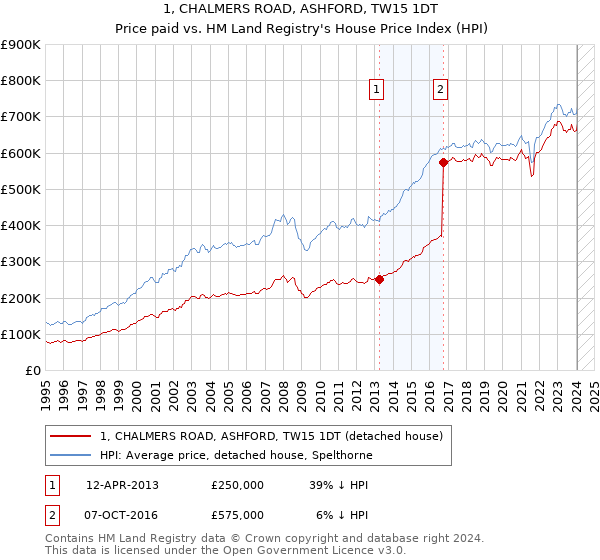 1, CHALMERS ROAD, ASHFORD, TW15 1DT: Price paid vs HM Land Registry's House Price Index