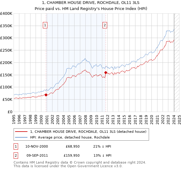 1, CHAMBER HOUSE DRIVE, ROCHDALE, OL11 3LS: Price paid vs HM Land Registry's House Price Index