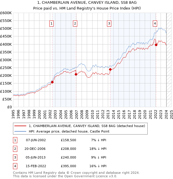 1, CHAMBERLAIN AVENUE, CANVEY ISLAND, SS8 8AG: Price paid vs HM Land Registry's House Price Index