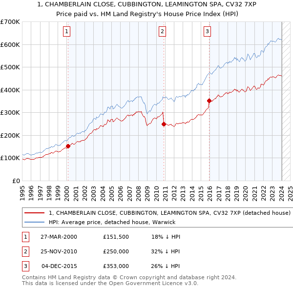 1, CHAMBERLAIN CLOSE, CUBBINGTON, LEAMINGTON SPA, CV32 7XP: Price paid vs HM Land Registry's House Price Index