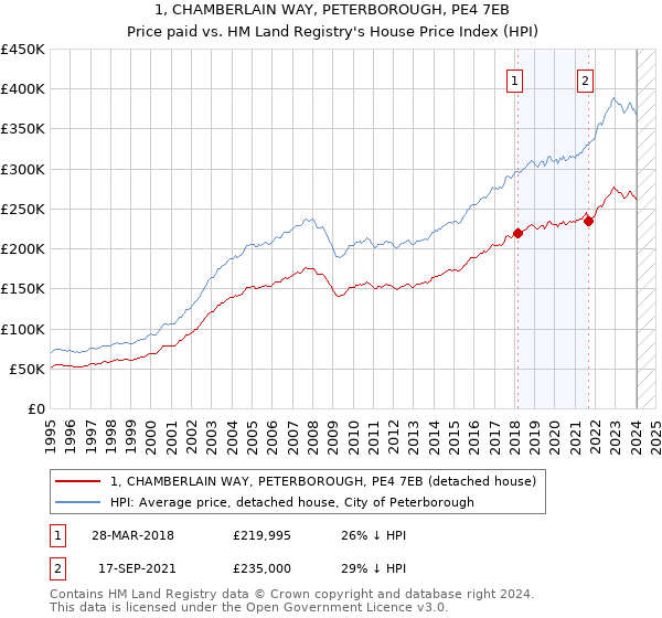 1, CHAMBERLAIN WAY, PETERBOROUGH, PE4 7EB: Price paid vs HM Land Registry's House Price Index