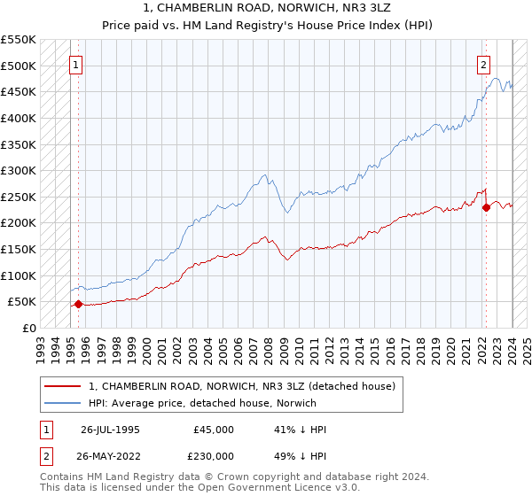 1, CHAMBERLIN ROAD, NORWICH, NR3 3LZ: Price paid vs HM Land Registry's House Price Index