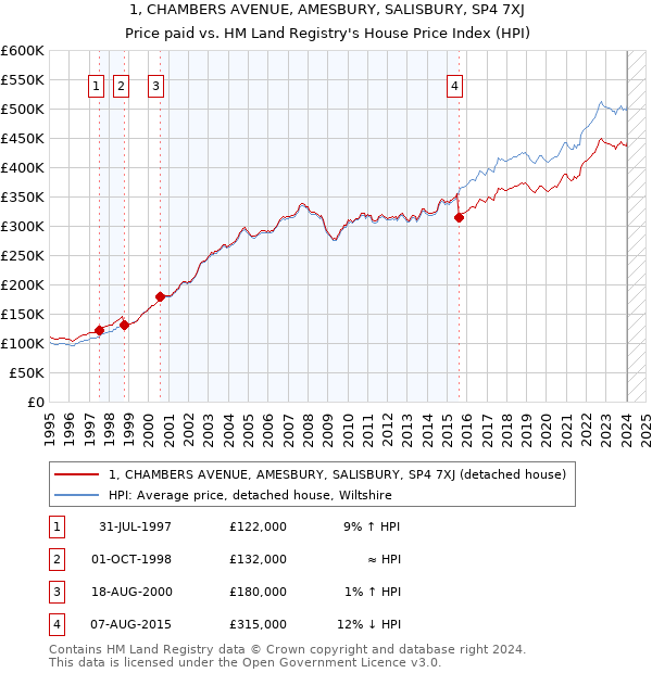 1, CHAMBERS AVENUE, AMESBURY, SALISBURY, SP4 7XJ: Price paid vs HM Land Registry's House Price Index