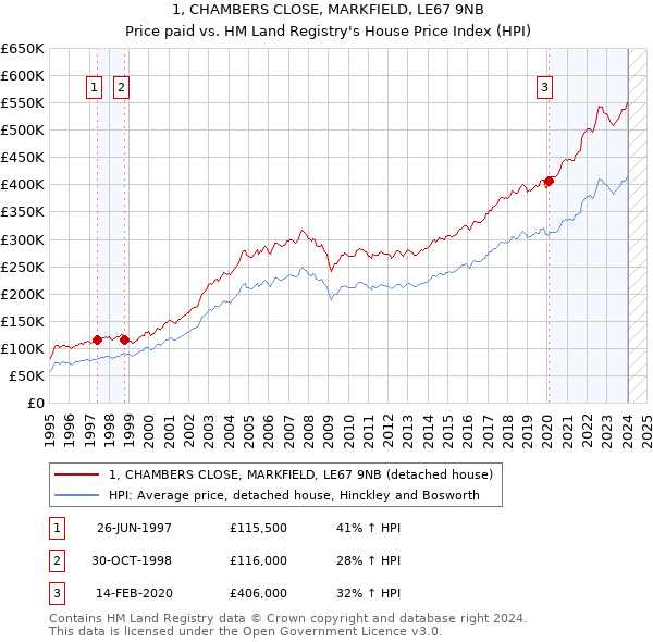 1, CHAMBERS CLOSE, MARKFIELD, LE67 9NB: Price paid vs HM Land Registry's House Price Index