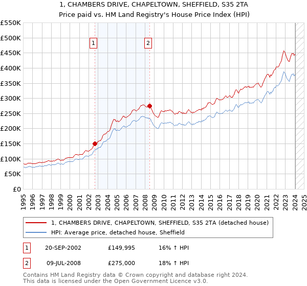 1, CHAMBERS DRIVE, CHAPELTOWN, SHEFFIELD, S35 2TA: Price paid vs HM Land Registry's House Price Index