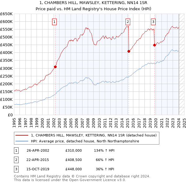 1, CHAMBERS HILL, MAWSLEY, KETTERING, NN14 1SR: Price paid vs HM Land Registry's House Price Index
