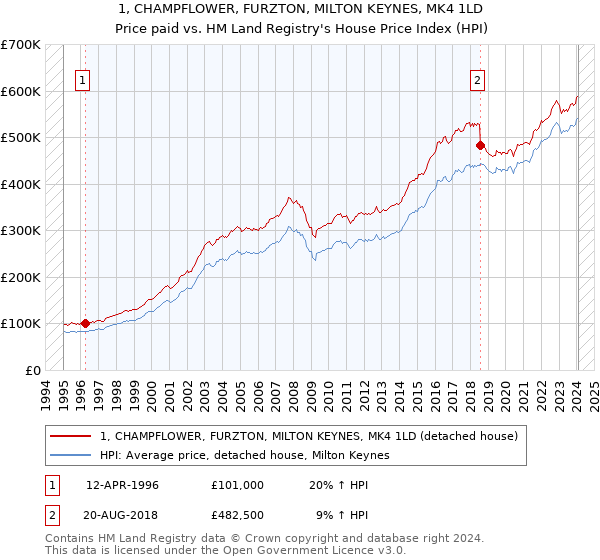1, CHAMPFLOWER, FURZTON, MILTON KEYNES, MK4 1LD: Price paid vs HM Land Registry's House Price Index