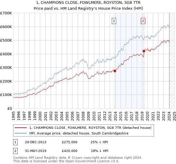 1, CHAMPIONS CLOSE, FOWLMERE, ROYSTON, SG8 7TR: Price paid vs HM Land Registry's House Price Index