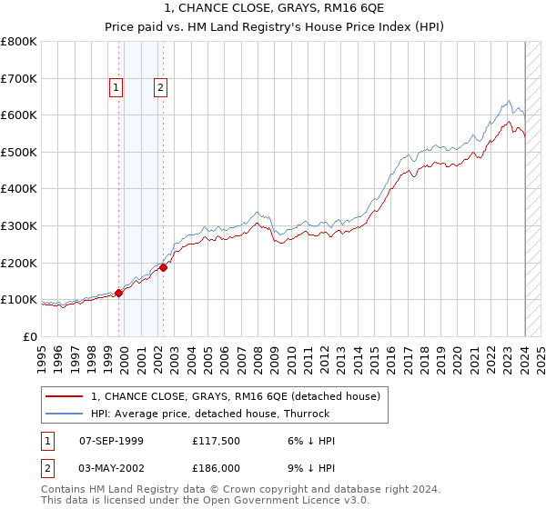 1, CHANCE CLOSE, GRAYS, RM16 6QE: Price paid vs HM Land Registry's House Price Index